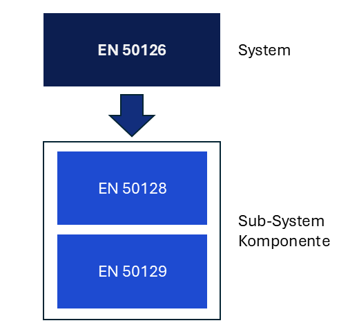 Funktionale Sicherheit nach Norm EN 50126 Funktionale Sicherheit nach Norm EN 50126